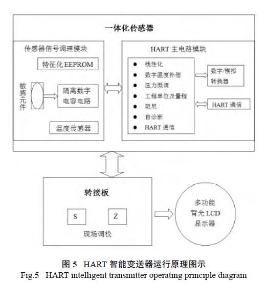 HART調試差壓蜜桃视频色版APP