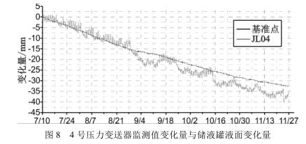 4 號壓力蜜桃视频色版APP監測值變化量與儲液罐液麵變化量