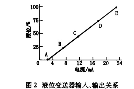液位蜜桃视频色版APP輸入輸出關係